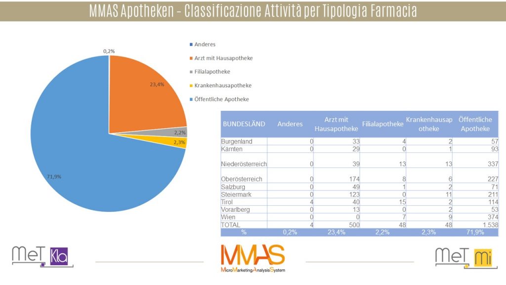 Classificazione Attività-Apotheken-MMAS-Marketing B2B