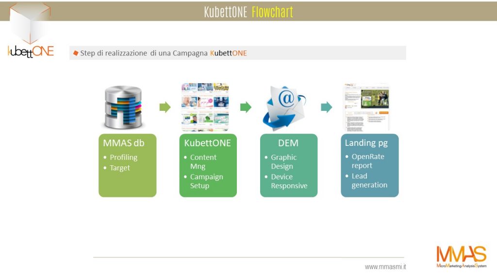 KubettONE-flow-chart-MMAS-CRM-Database-Geomarketing