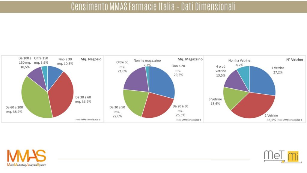 Dati MMAS Farmacie-Dimensioni-MMAS-geomarketing