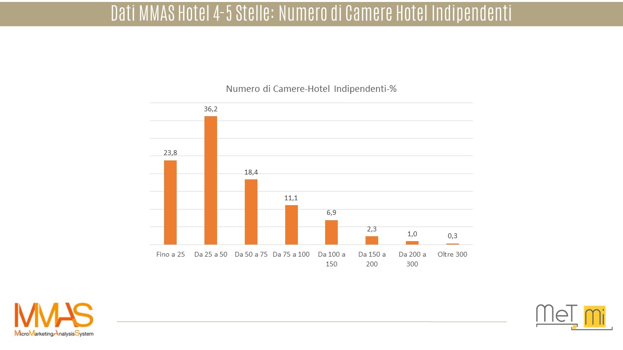 MMAS Hotel-Numero camere-geomarketing-b2b-digitalmarketing