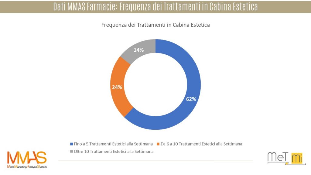 MMASFarmacie-Frequenza Trattamenti-Cabina Estetica-B2B-GeoMarketing-Digital Marketing