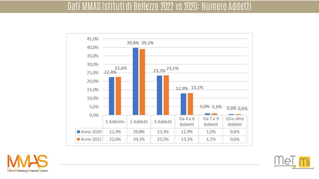 MMAS-Istituti di-Bellezza addetti-2022-vs-2020-geomarketing-crm-database