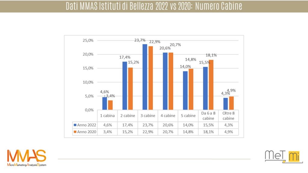 MMAS Istituti di Bellezza-cabine-2022-vs-2020-geomarketing-crm-database