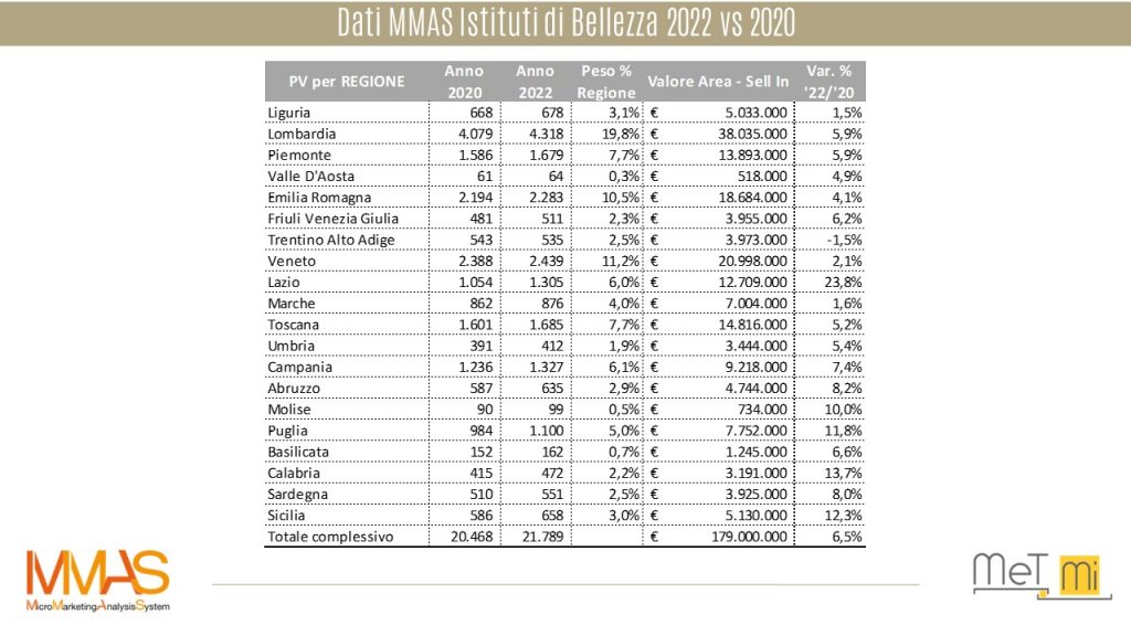 MMAS Istituti di Bellezza-panoramica-2022 vs 2020-geomarketing-crm-database
