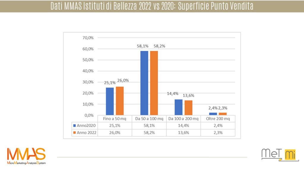 MMAS Istituti di Bellezza-superficie-2022-vs-2020-geomarketing-crm-database