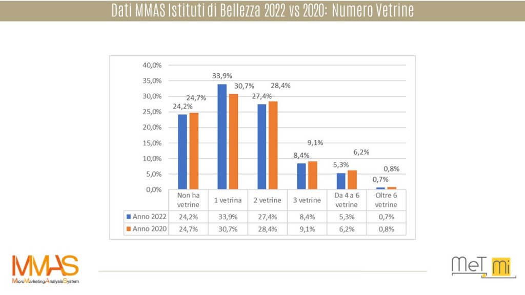 MMAS-Istituti di Bellezza-vetrine-2022-vs-2020-geomarketing-crm-database