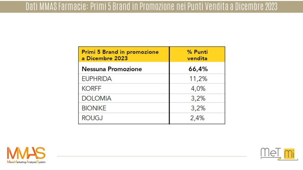 Dati-MMAS Farmacie-brand in promozione-make-up-farmacia-dicembre-2023-b2b-geomarketing