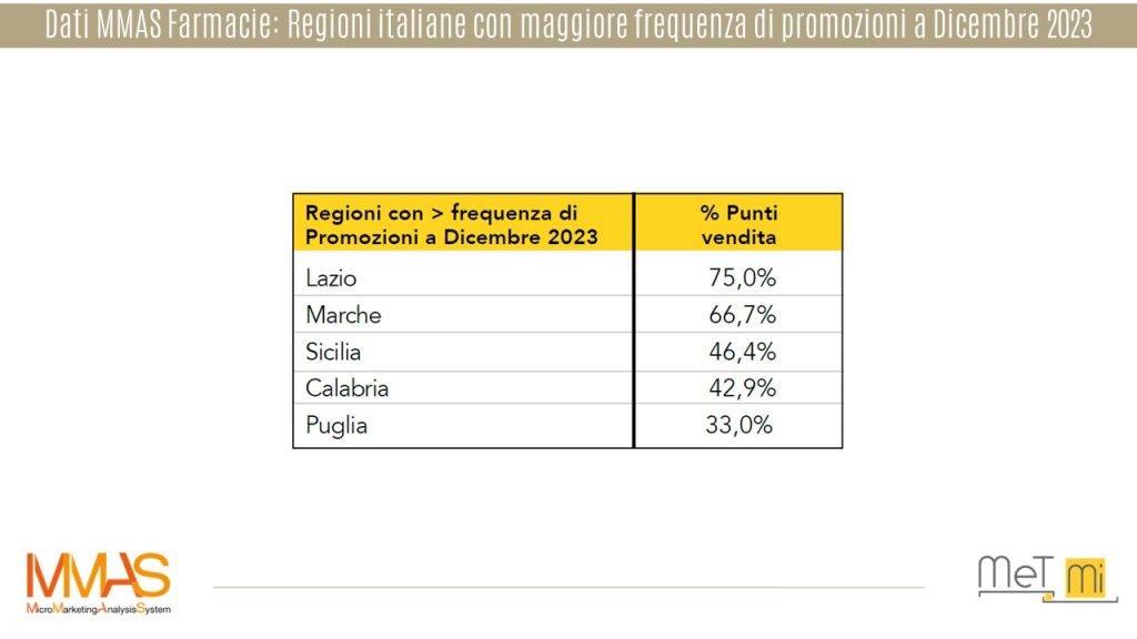 Dati MMAS Farmacie-regioni-frequenza promozioni-farmacia-make-up-dicembre-2023-b2b-geomarketing