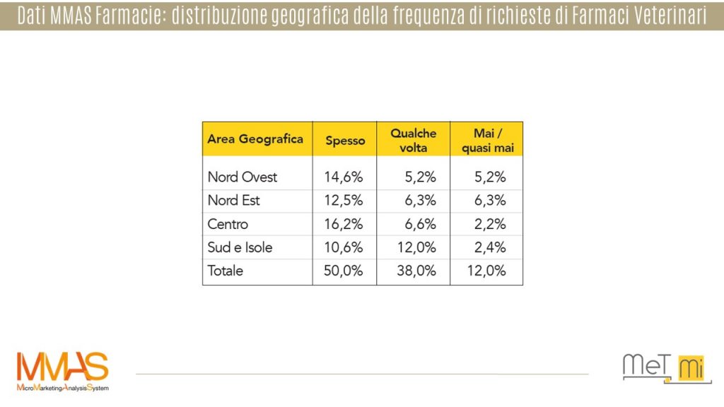 Dati-MMAS Farmacie-richiesta-farmaci-veterinari-regione-b2b-geomarketing