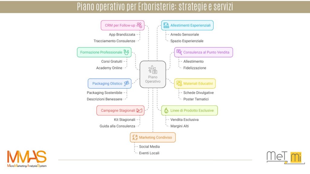 Piano operativo-erboristerie-strategie servizi-b2b-marketing strategy