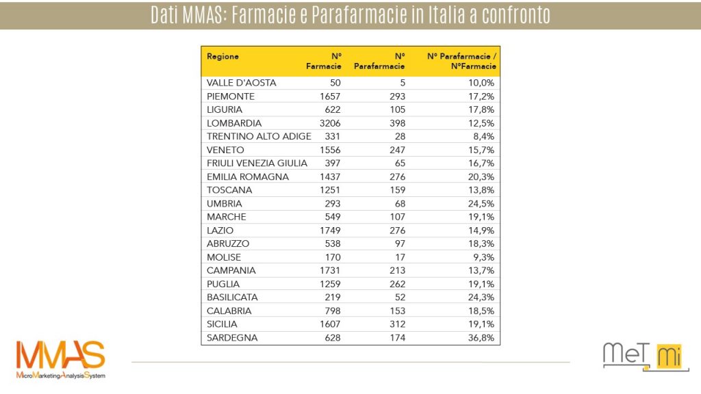 dati-mmas-farmacie-parafarmacie-confronto-b2b-geomarketing