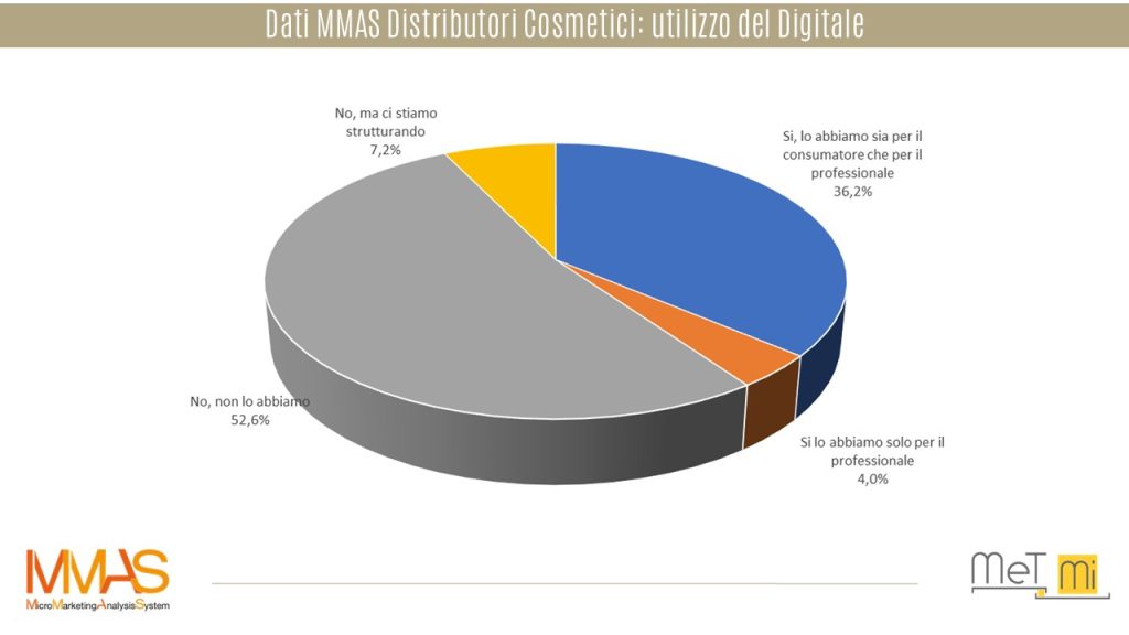 distributori-cosmetici-utilizzo-digitale-mmas-b2b-geomarketing