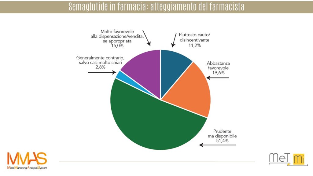 MMAS-farmacie-Semaglutide in farmacia-atteggiamento del farmacista-b2b