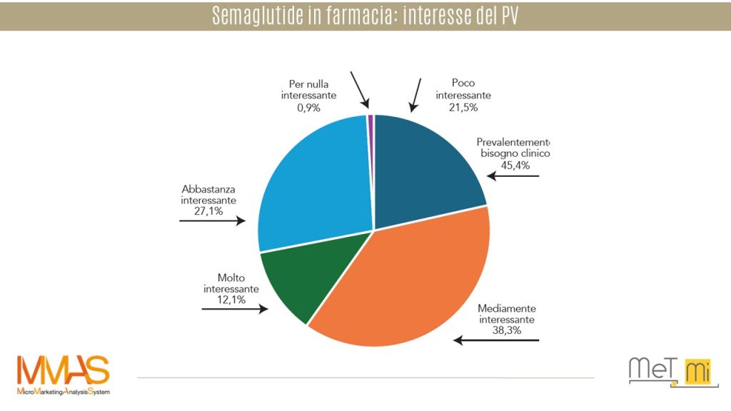 MMAS-farmacie-Semaglutide in farmacia-interesse del PV-b2b