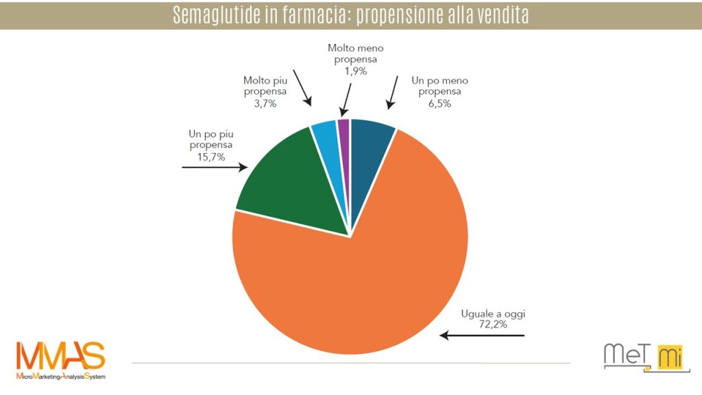 MMAS-farmacie-Semaglutide in farmacia-propensione alla vendita-b2b