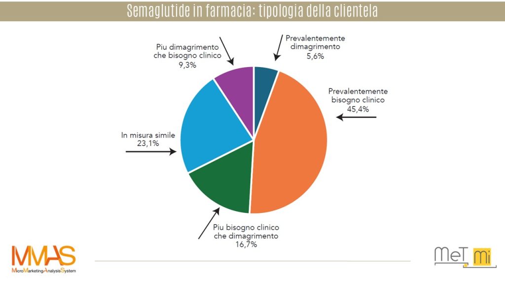 MMAS-farmacie-Semaglutide in farmacia-tipologia della clientela