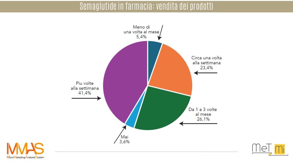 MMAS-farmacie-Semaglutide in farmacia-vendita dei prodotti-b2b